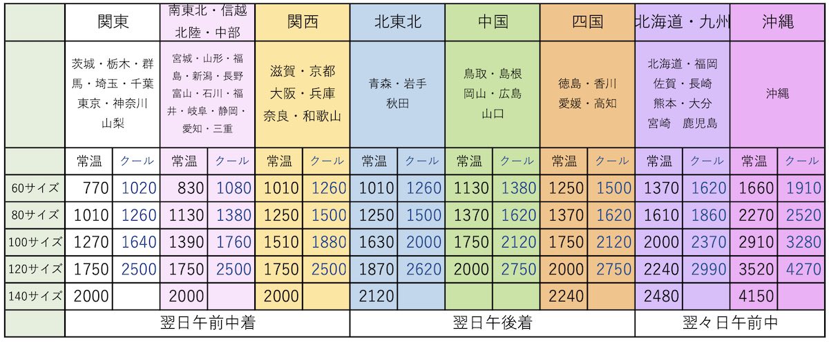 ゆうパック料金