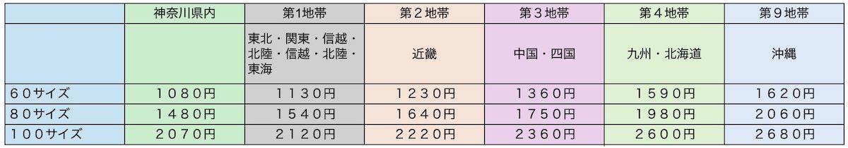 ゆうパック料金 ケーキ