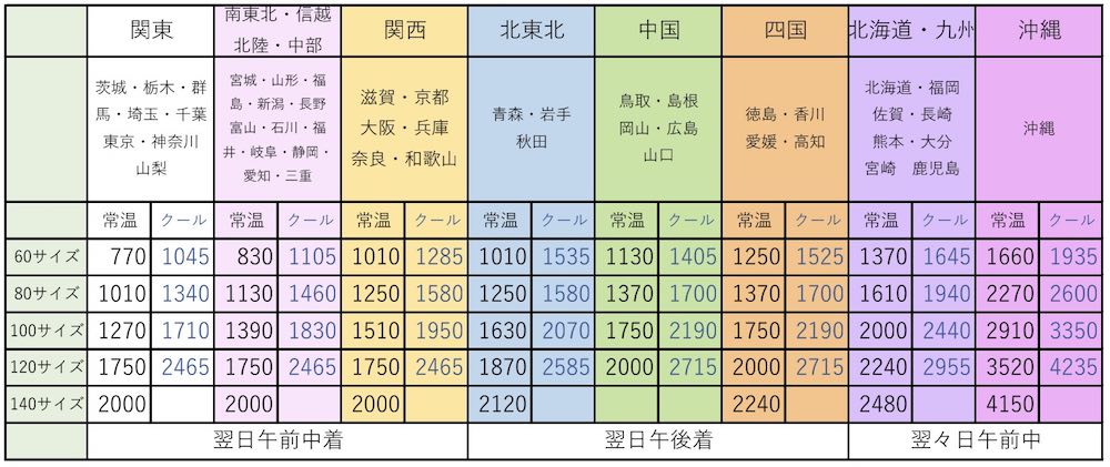 ゆうパック料金